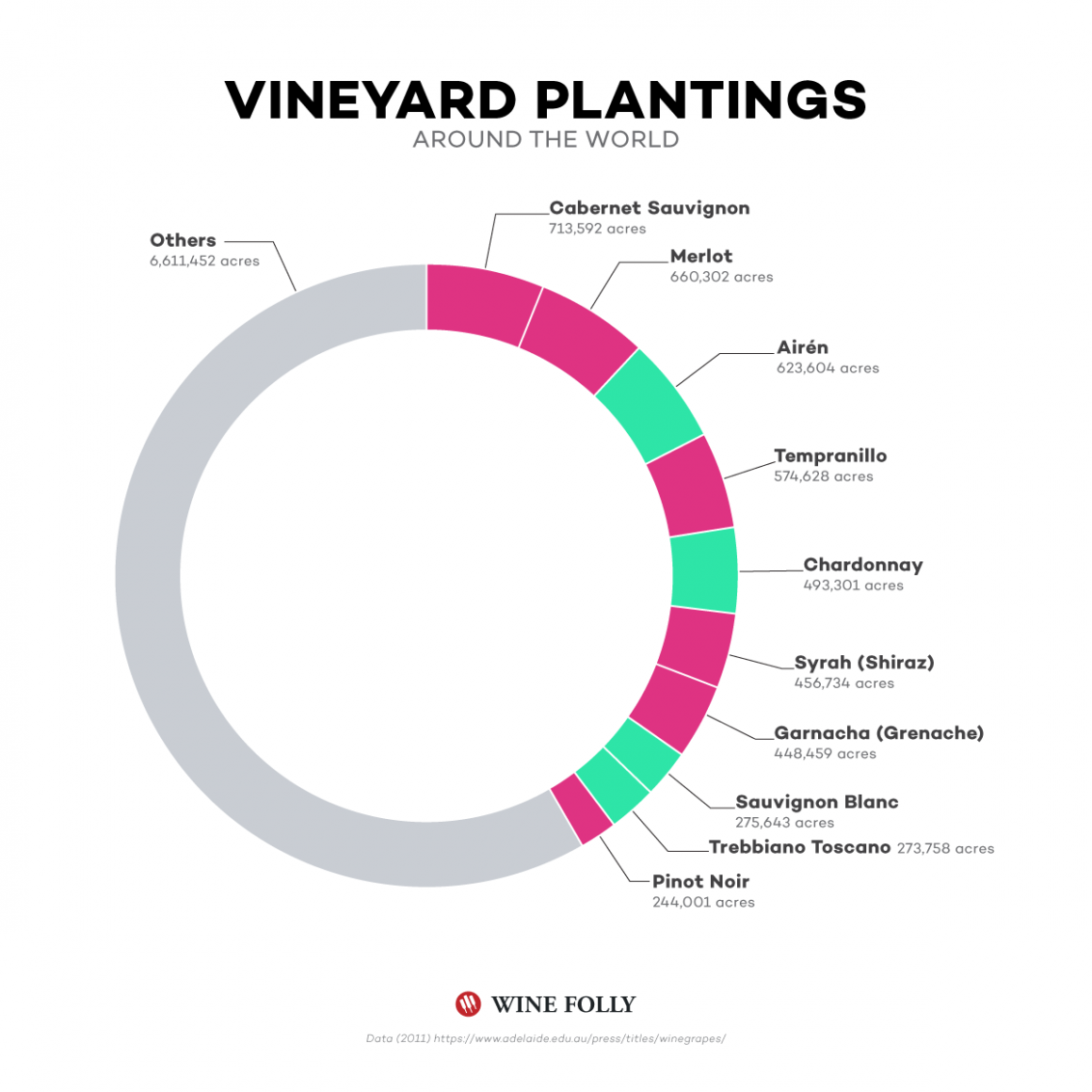 As uvas mais plantadas do mundo - Viva o Vinho